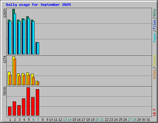 Daily usage for September 2025