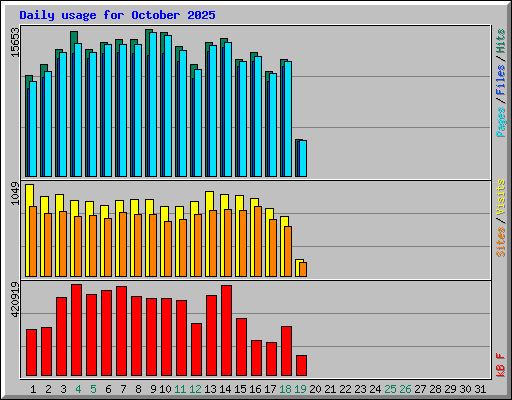 Daily usage for October 2025