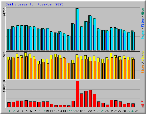 Daily usage for November 2025