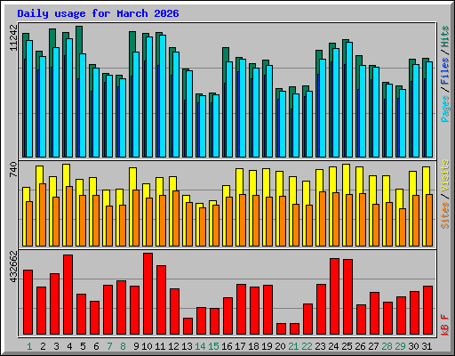 Daily usage for March 2026