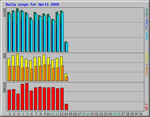 Daily usage for April 2026