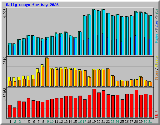 Daily usage for May 2026