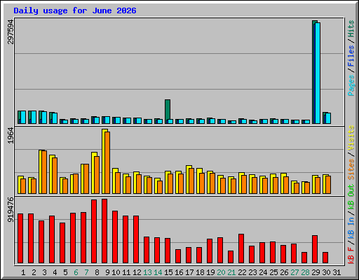 Daily usage for June 2026