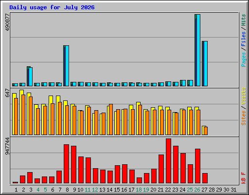 Daily usage for July 2026