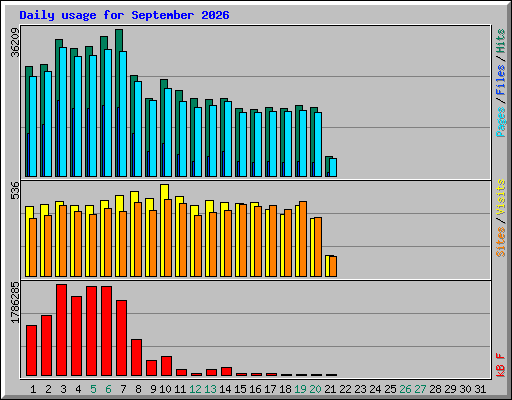 Daily usage for September 2026