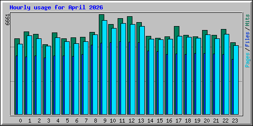 Hourly usage for April 2026