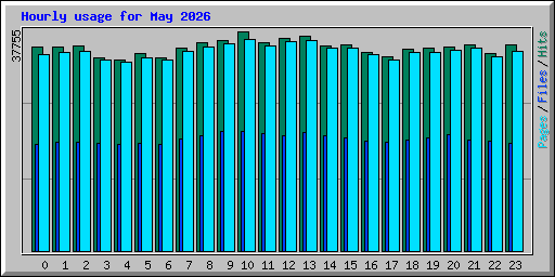 Hourly usage for May 2026
